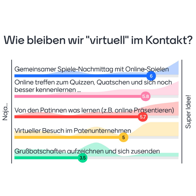 WiesPaten 2022 | Screenshot einer Mentimeter-Umfrage mit der Überschrift: "Wie bleiben wir "virtuell" im Kontakt?