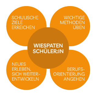 Grafik: Unser "Ziele-Kleeblatt"