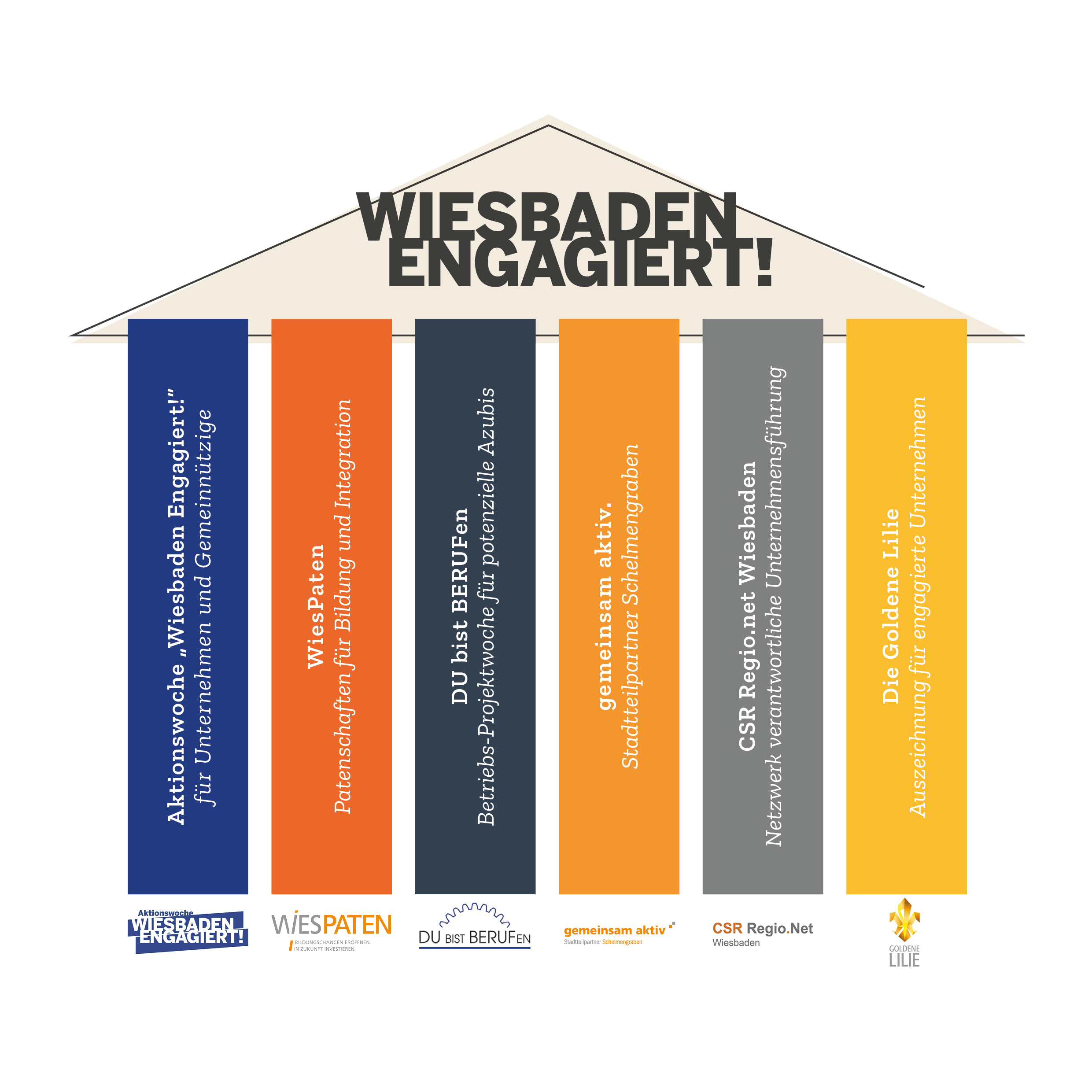 Grafik zeigt die Dachmarke "Wiesbaden Engagiert!" als Dach mit 6 Säulen